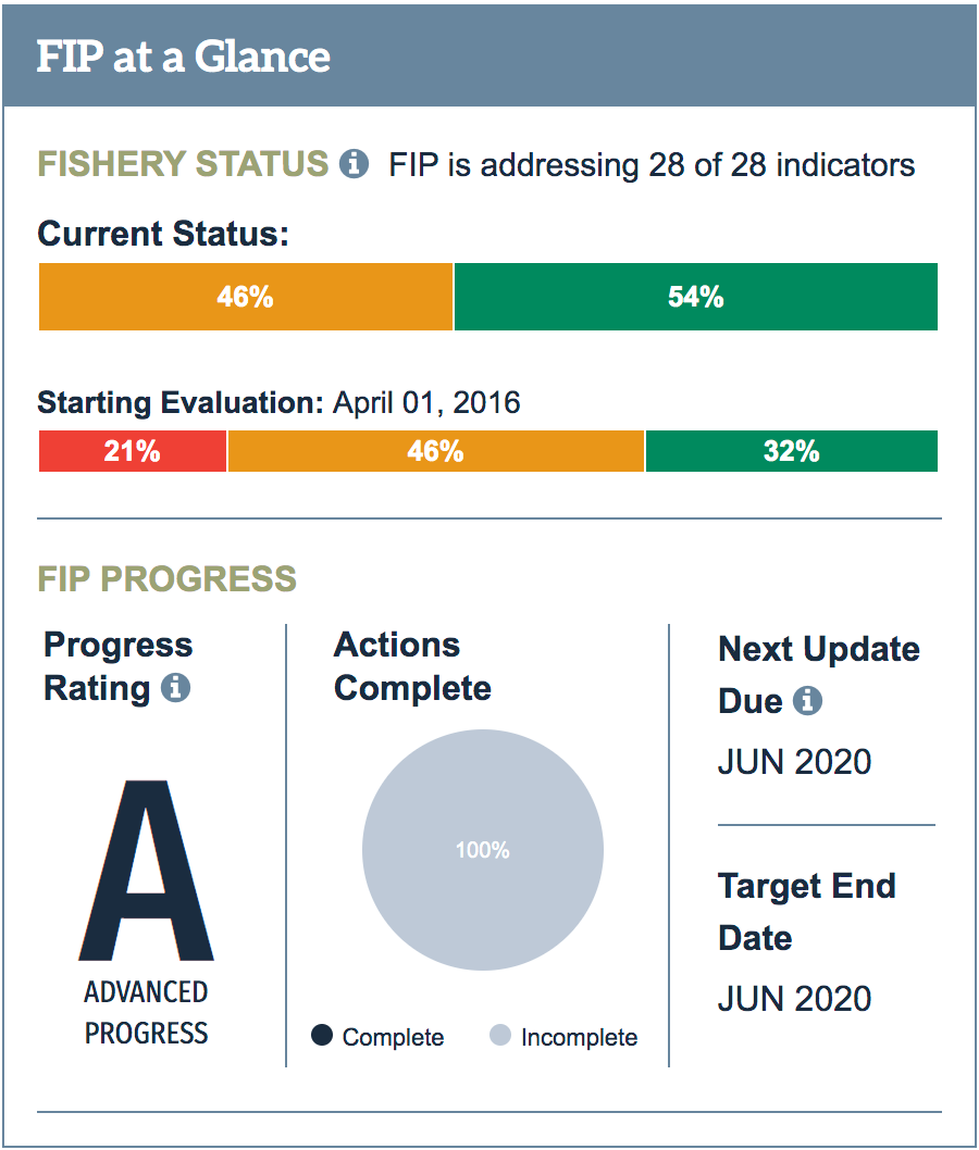 FIP - A Rating