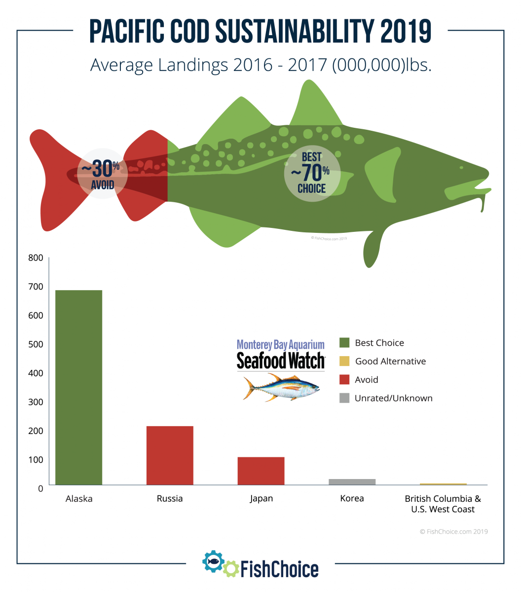 Pacific Cod | FishChoice